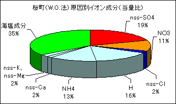 桜町の原因別イオン成分