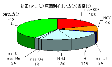 新正の原因別イオン成分