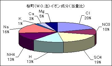 桜町の酸性雨中のイオン成分