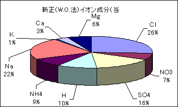 新正の酸性雨中のイオン成分