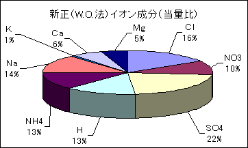 新正の酸性雨中のイオン成分