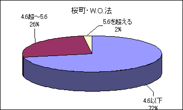 桜町の酸性雨の割合