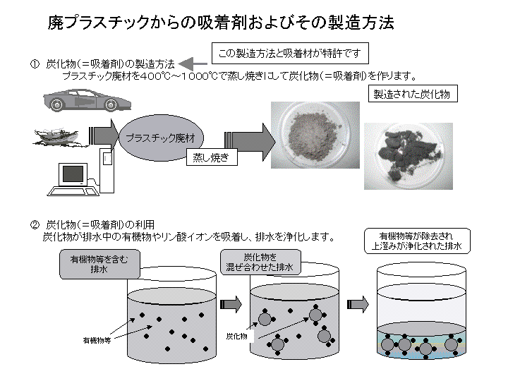 「廃プラスチックからの吸着剤およびその製造方法」の図解