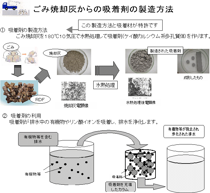 「ゴミ焼却灰からの吸着剤およびその製造方法」の図解