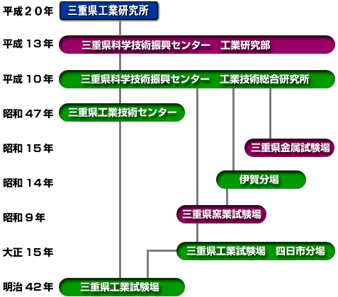 沿革図