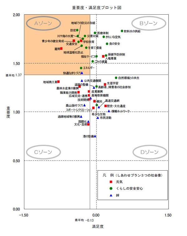 重要度・満足度プロット図