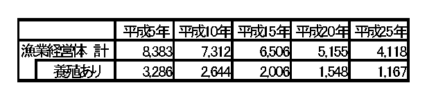 漁業経営体数推移　表