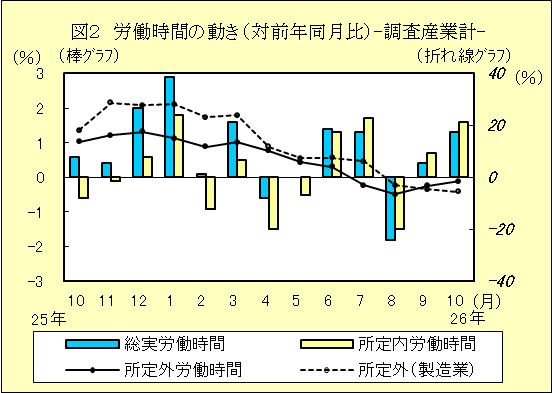 図２　労働時間の動き