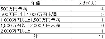 度数分布表（階級500万円ごと）
