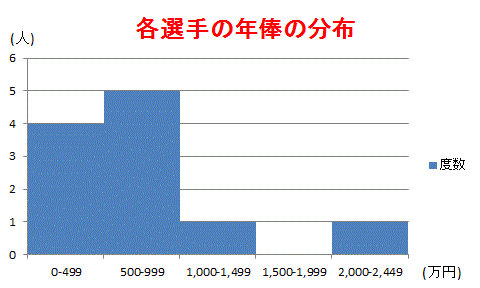 ヒストグラム（階級500万円ごと）