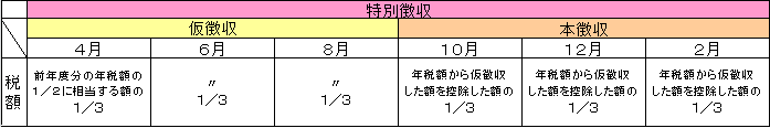 前年度特別徴収だった方の徴収方法（平成28年10月1日以降）