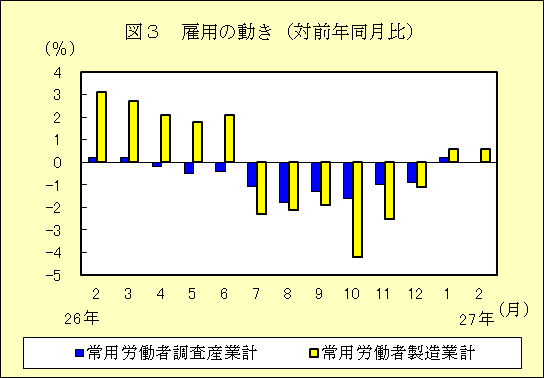 図３　雇用の動き