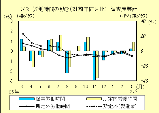 図２　労働時間の動き