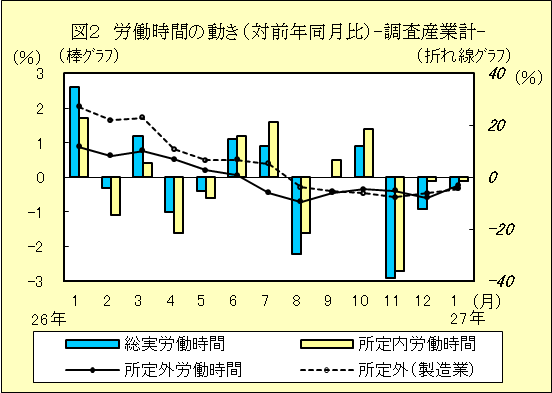 図２　労働時間の動き