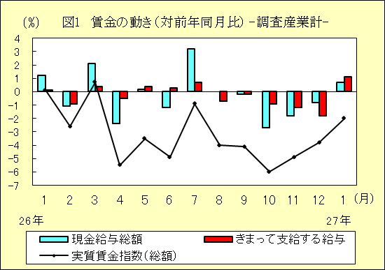 図１　賃金の動き