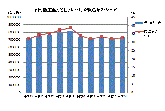 県内総生産における製造業占有率