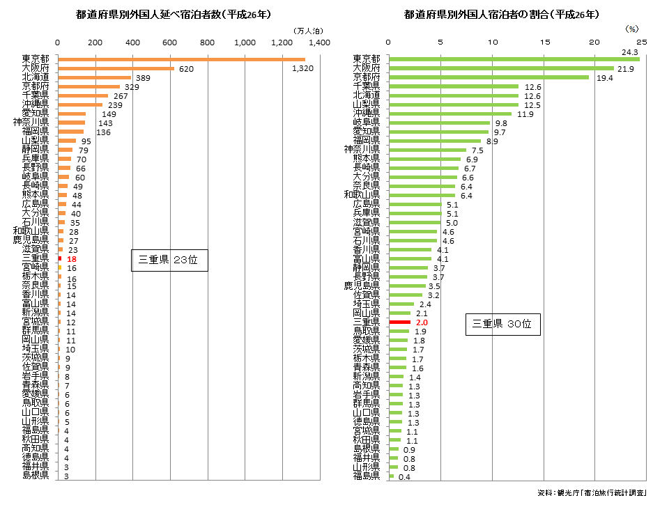 外国人延べ宿泊者数等