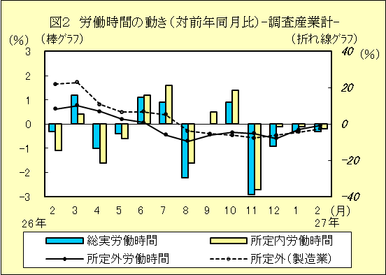 図２　労働時間の動き