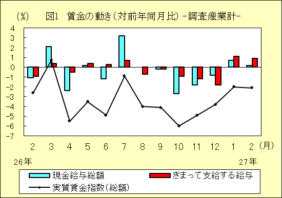 図１　賃金の動き