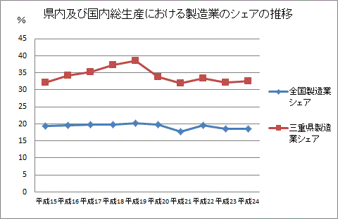 県内及び国内における総生産に係る製造業のシェア