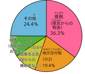 歳入の円グラフ