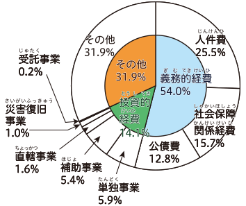 使われるお金の性質の円グラフ