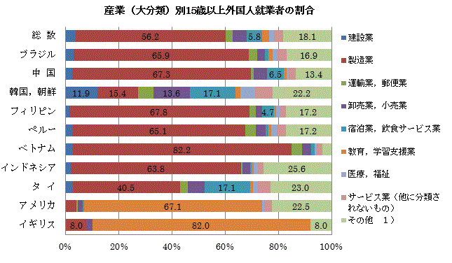 産業（大分類）別15歳以上外国人就業者の割合