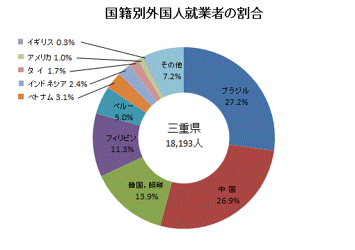 国籍別外国人就業者人口の割合