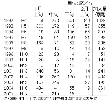 ボンゴネットによる仔魚採集量(湾内全点平均値)
