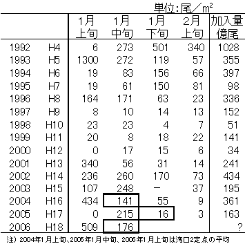 ボンゴネットによる仔魚採集量（湾内全点平均値）