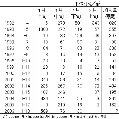 ボンゴネットによる仔魚採集量(湾内全点平均値)