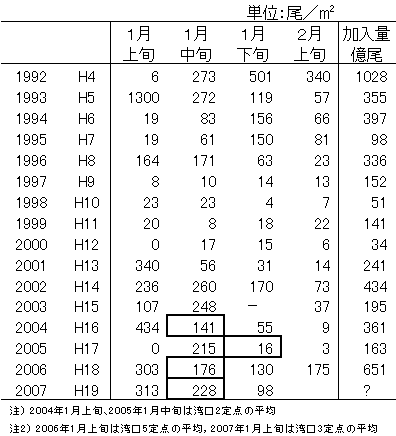 ボンゴネットによる仔魚採集量（湾内全点平均値）