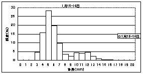 採集されたイカナゴ仔魚の体長組成（１月15日～16日）