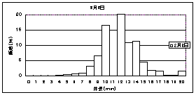 採集されたイカナゴ仔魚の体長組成（2月2日（カイト式稚魚ネット)）