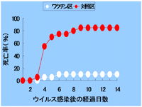 ワクチンの有効性グラフ