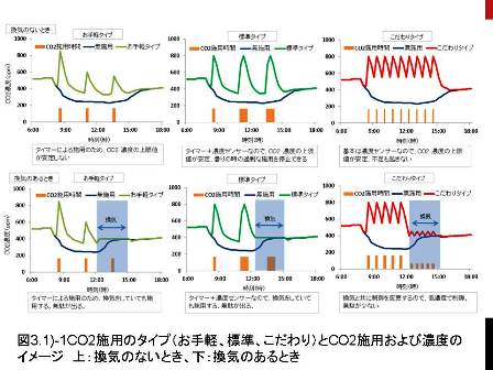 CO2施用の方法