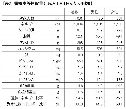 表２　栄養素等摂取量（成人１人１日あたり平均）