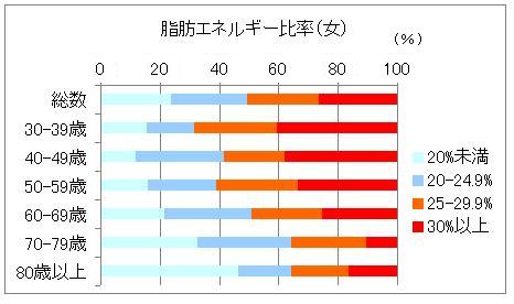 脂肪エネルギー比率（女性）