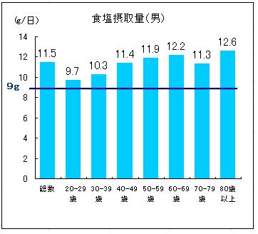 食塩摂取量（男性）