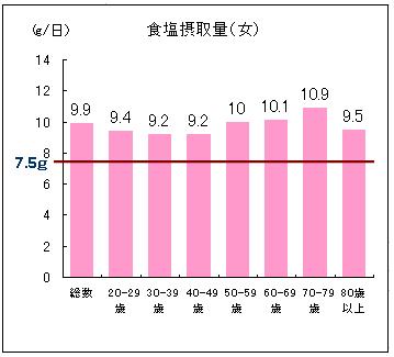 食塩摂取量（女性）