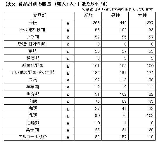 表３　食品群別摂取量（成人１人１日あたり平均）