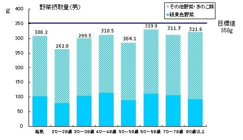 野菜摂取量（男性）