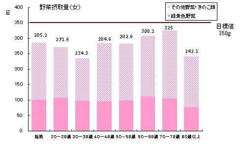 野菜摂取量（女性）