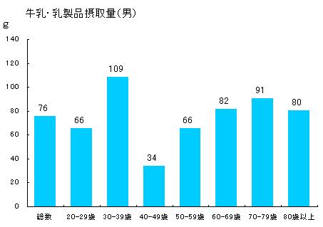 牛乳・乳製品摂取量（男性）