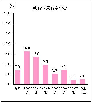 朝食欠食率（女性）