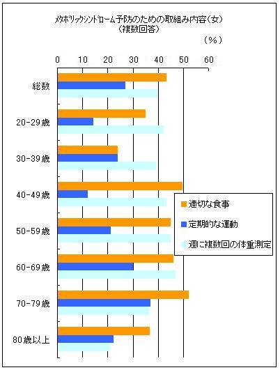 メタボリックシンドローム予防のための取組み内容（女性）