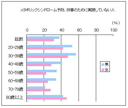 メタボリックシンドローム予防、改善のために実践していない人（男性、女性）