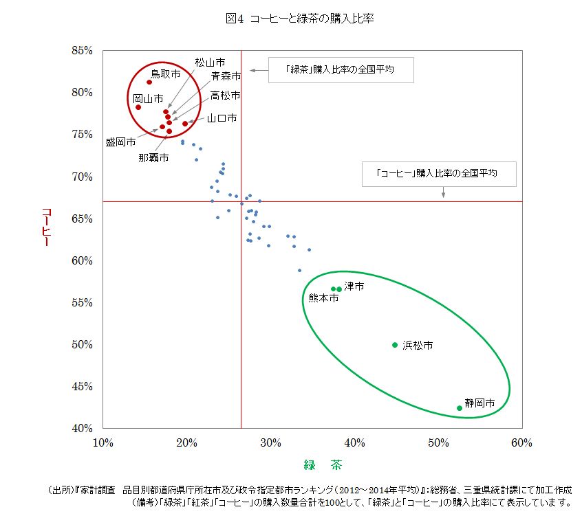 コーヒーと緑茶の購入比率