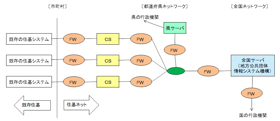 住民基本台帳ネットワークシステムのイメージ図