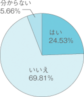 はい24.53%　いいえ69.81%　分からない5.66%